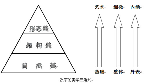 汉字的美学三角形和现代书法教育