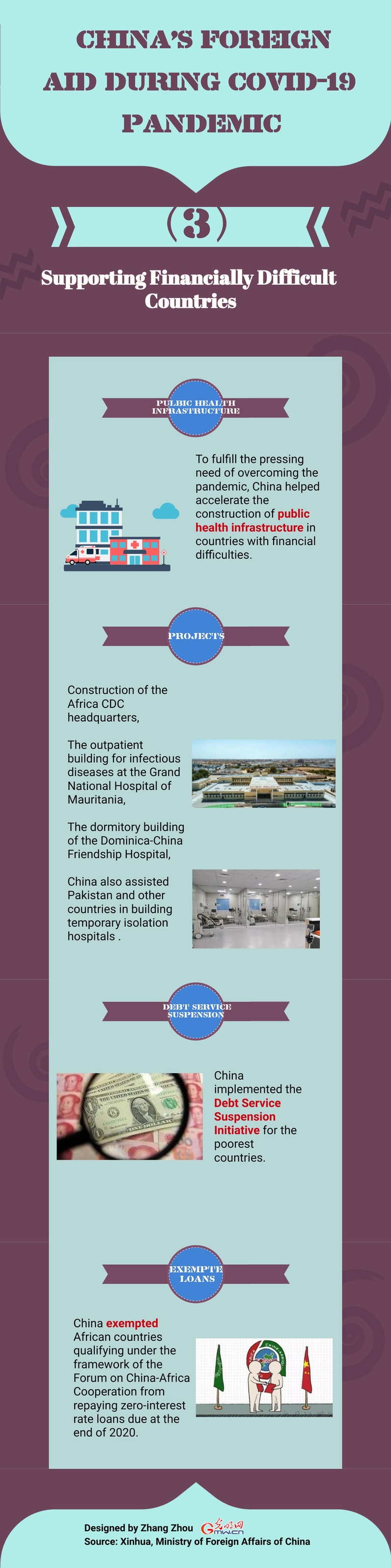 Infographic: China’s Foreign Aid during COVID-19 Pandemic (3)——Supporting Financially Difficult Countries