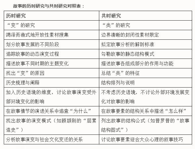 民间文学的共时研究