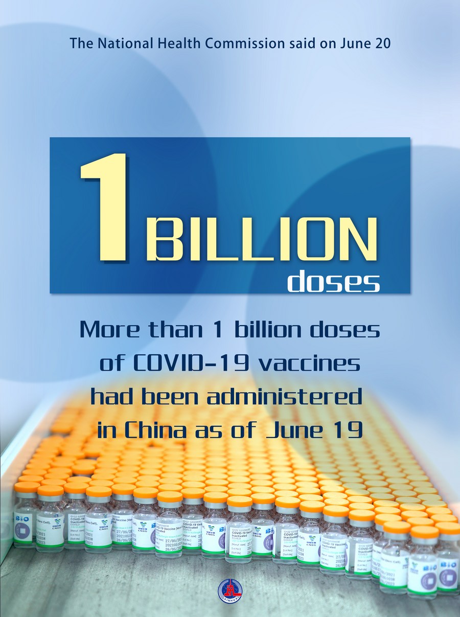 China administers 1 bln COVID-19 vaccine doses