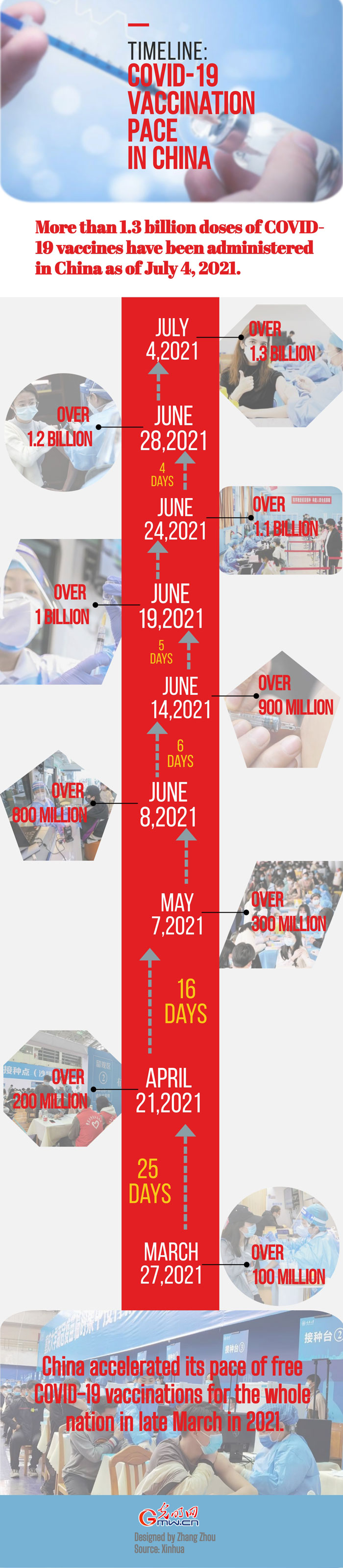 Infographic: COVID-19 vaccination pace in China