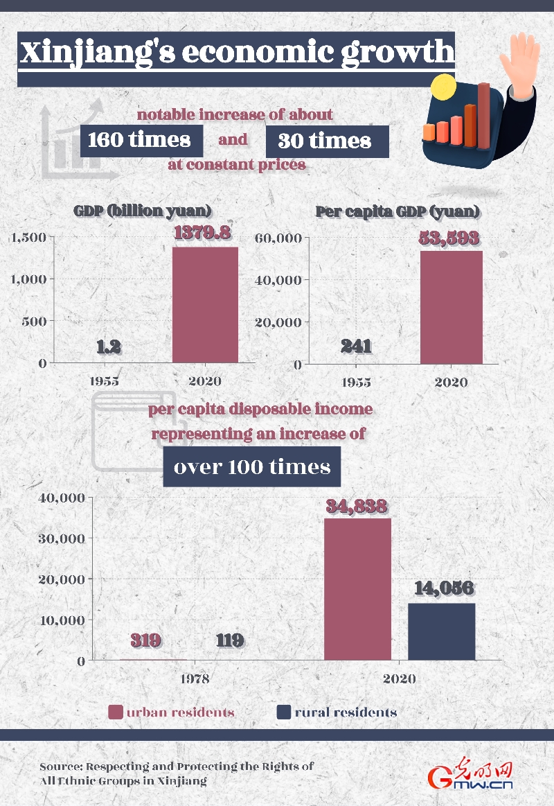 Key figures & facts: steady progress on human rights in Xinjiang