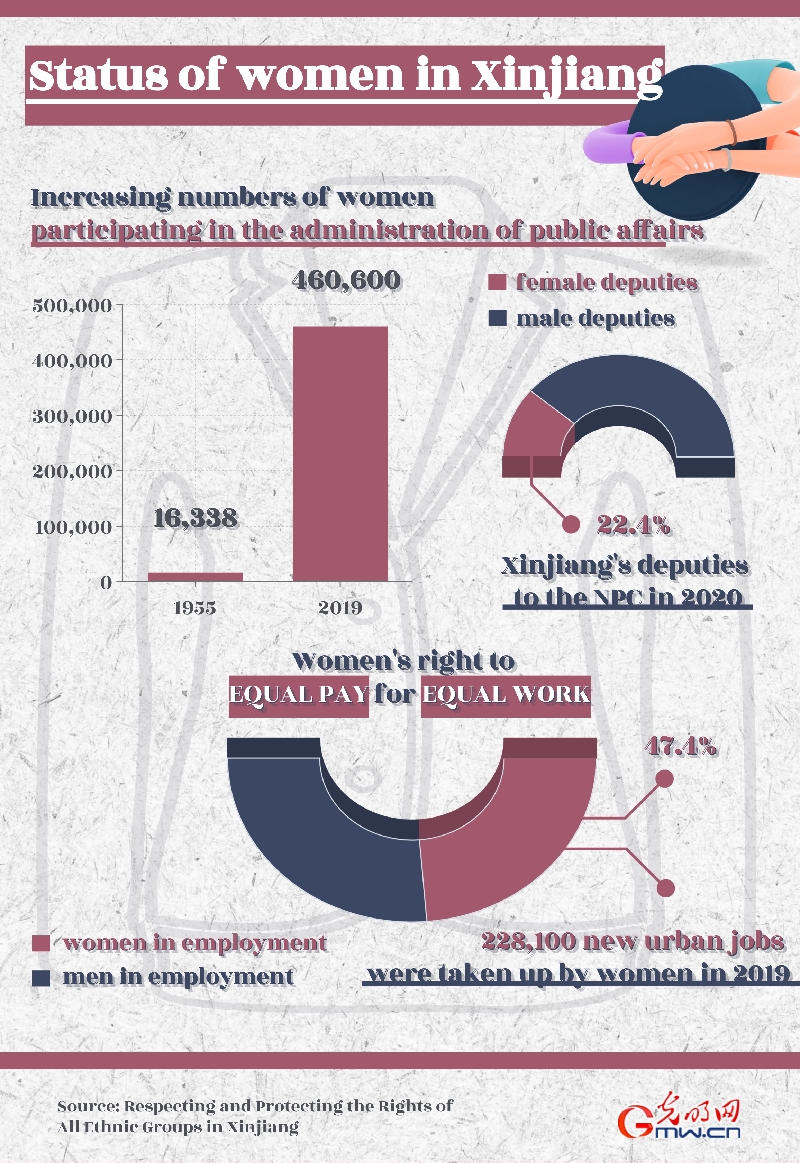 Key figures & facts: steady progress on human rights in Xinjiang