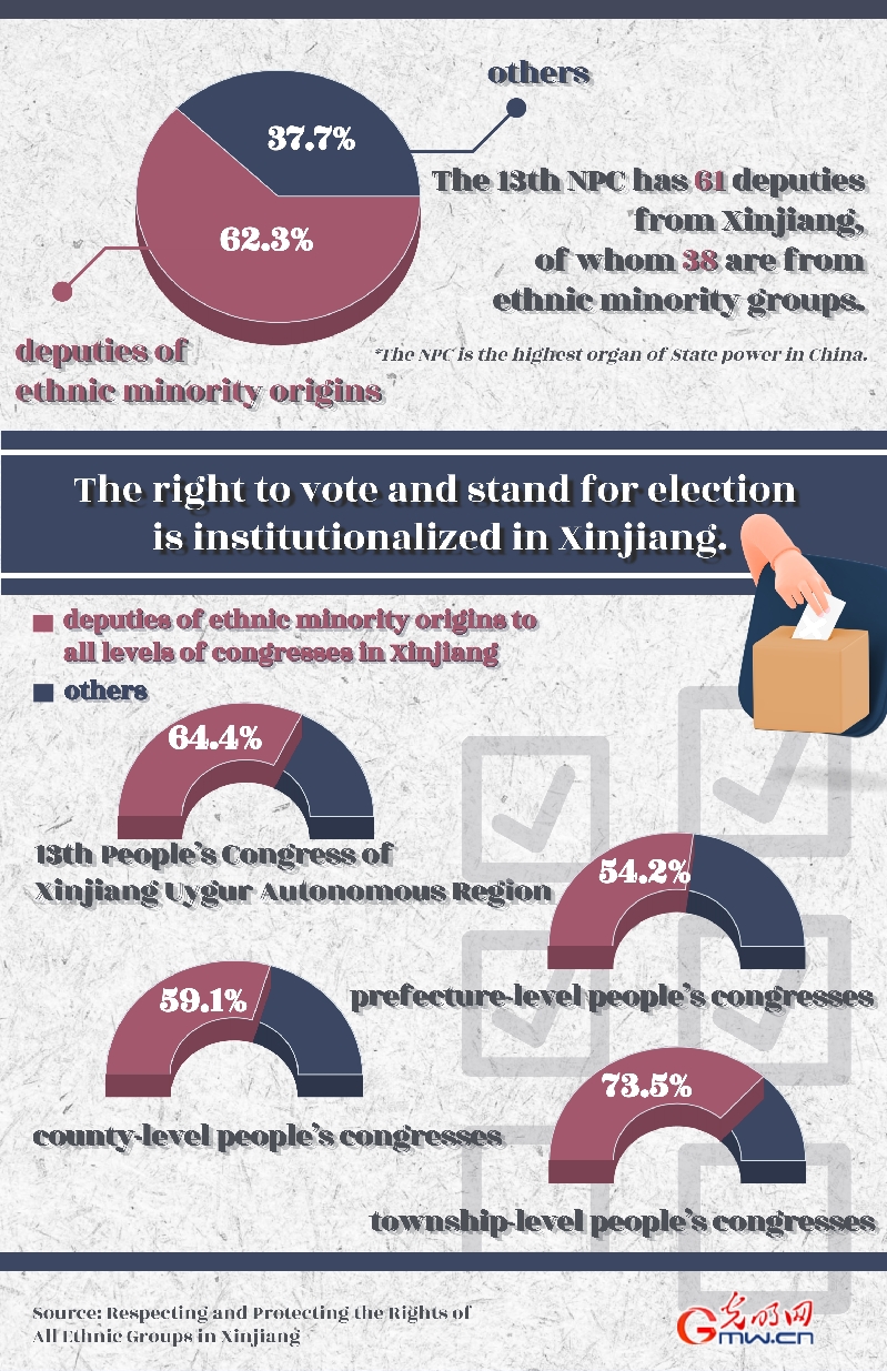 Key figures & facts: steady progress on human rights in Xinjiang