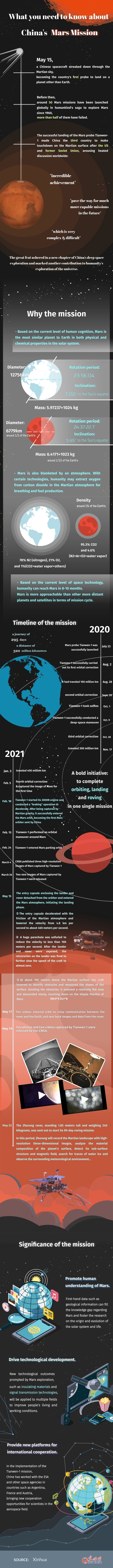 Infographic: what you need to know about China's Mars mission