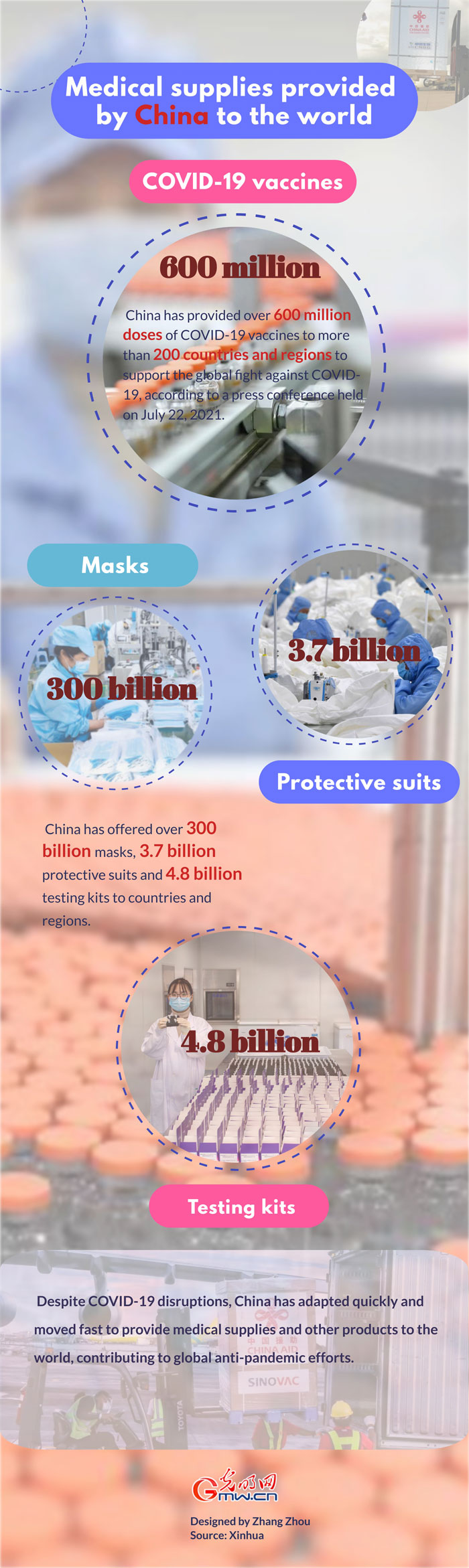 Infographic: Medical supplies provided by China to the world