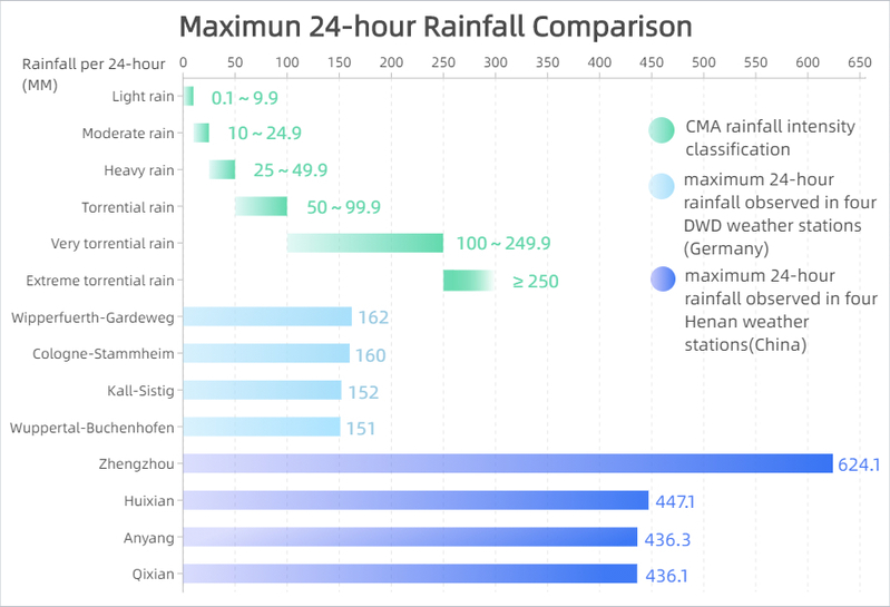 Extreme weather event review: how the rainfall in Henan compares