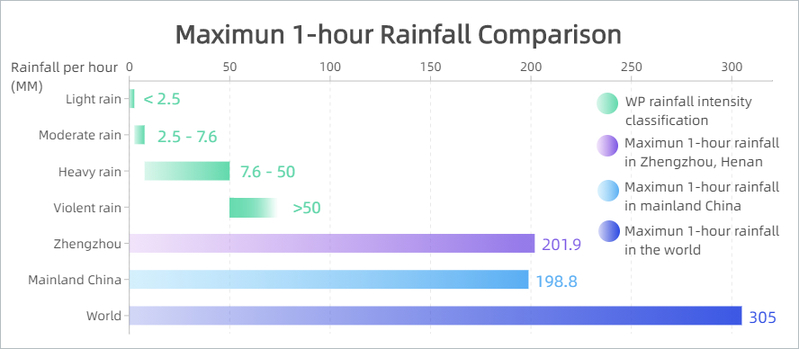 Extreme weather event review: how the rainfall in Henan compares