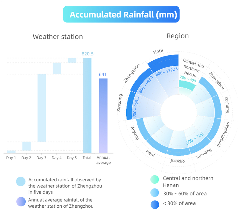 Extreme weather event review: how the rainfall in Henan compares