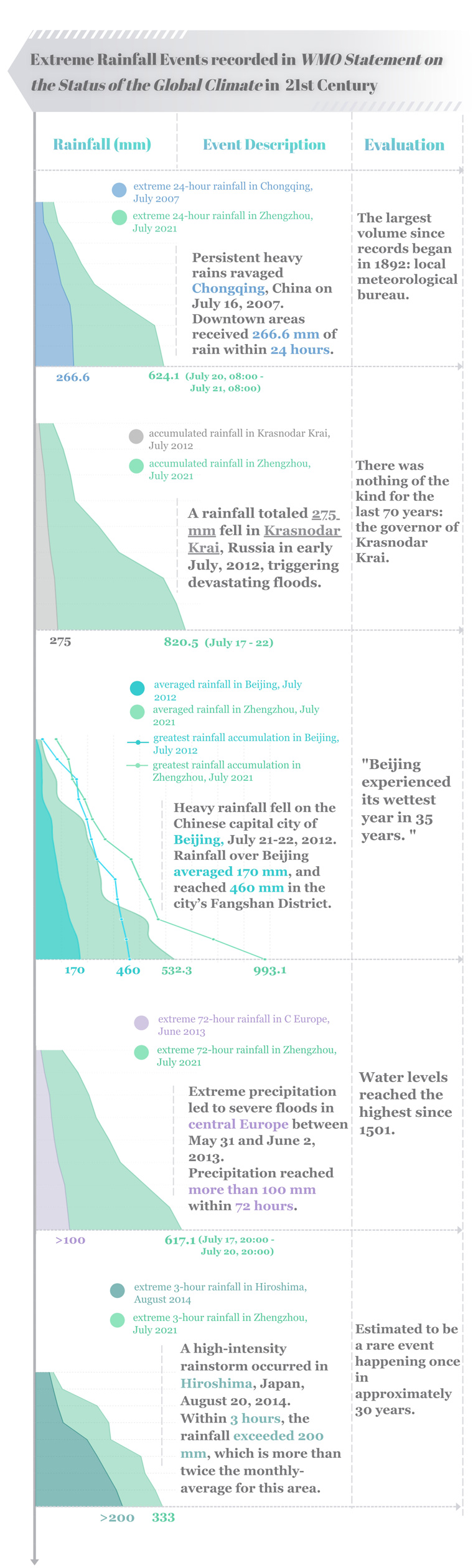 Extreme weather event review: how the rainfall in Henan compares