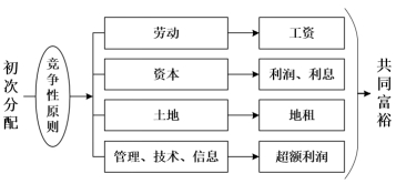 共同富裕的实现逻辑：基于市场、政府与社会“三轮驱动”的考察