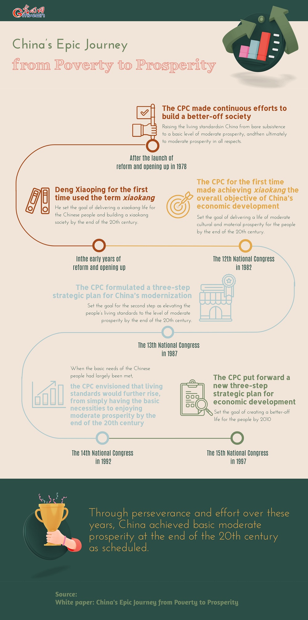 Timeline: China's epic journey from poverty to prosperity