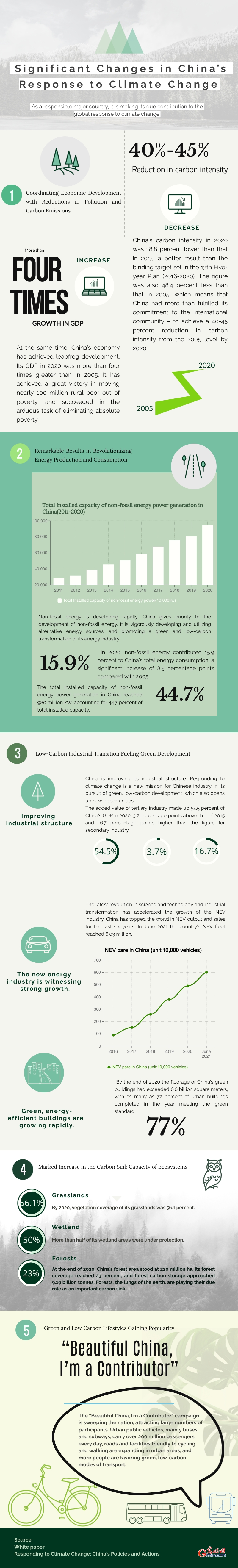 Infographic: Highlights of significant changes in China’s response to climate change