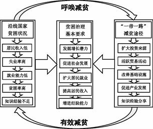 “一带一路”高质量建设驱动合作国家减贫研究