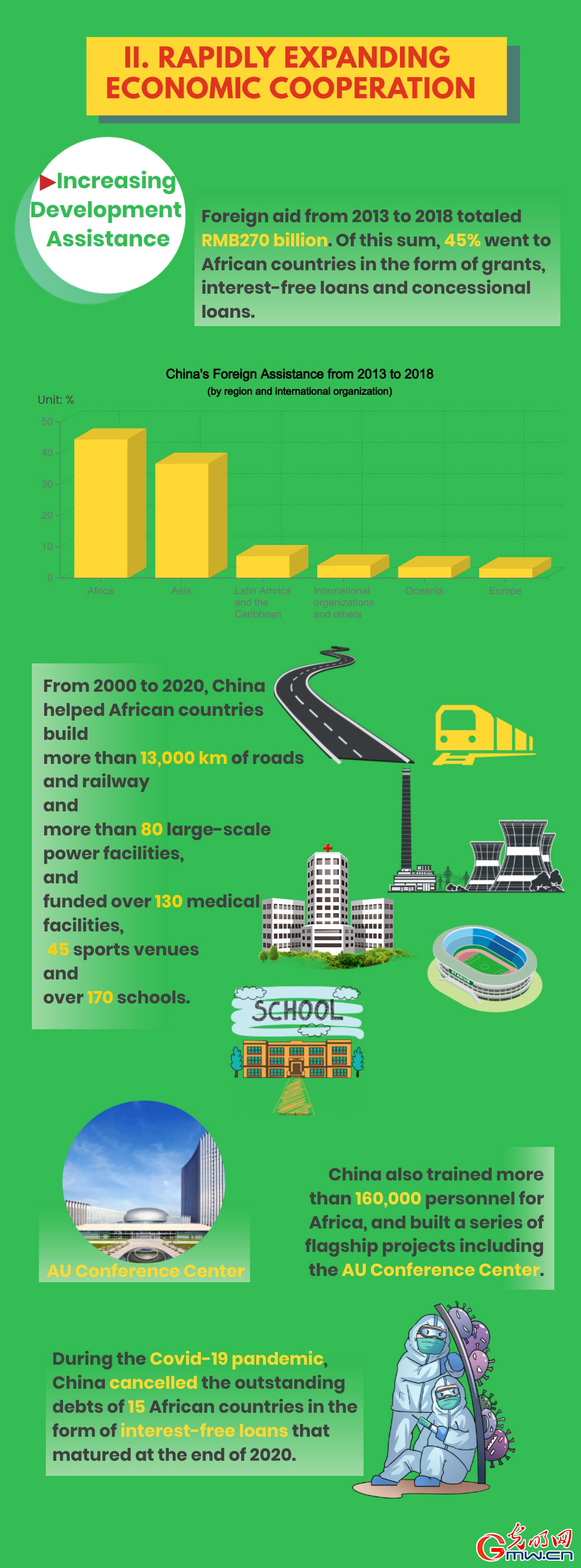 Infographic: All-Round China-Africa Cooperation in the New Era