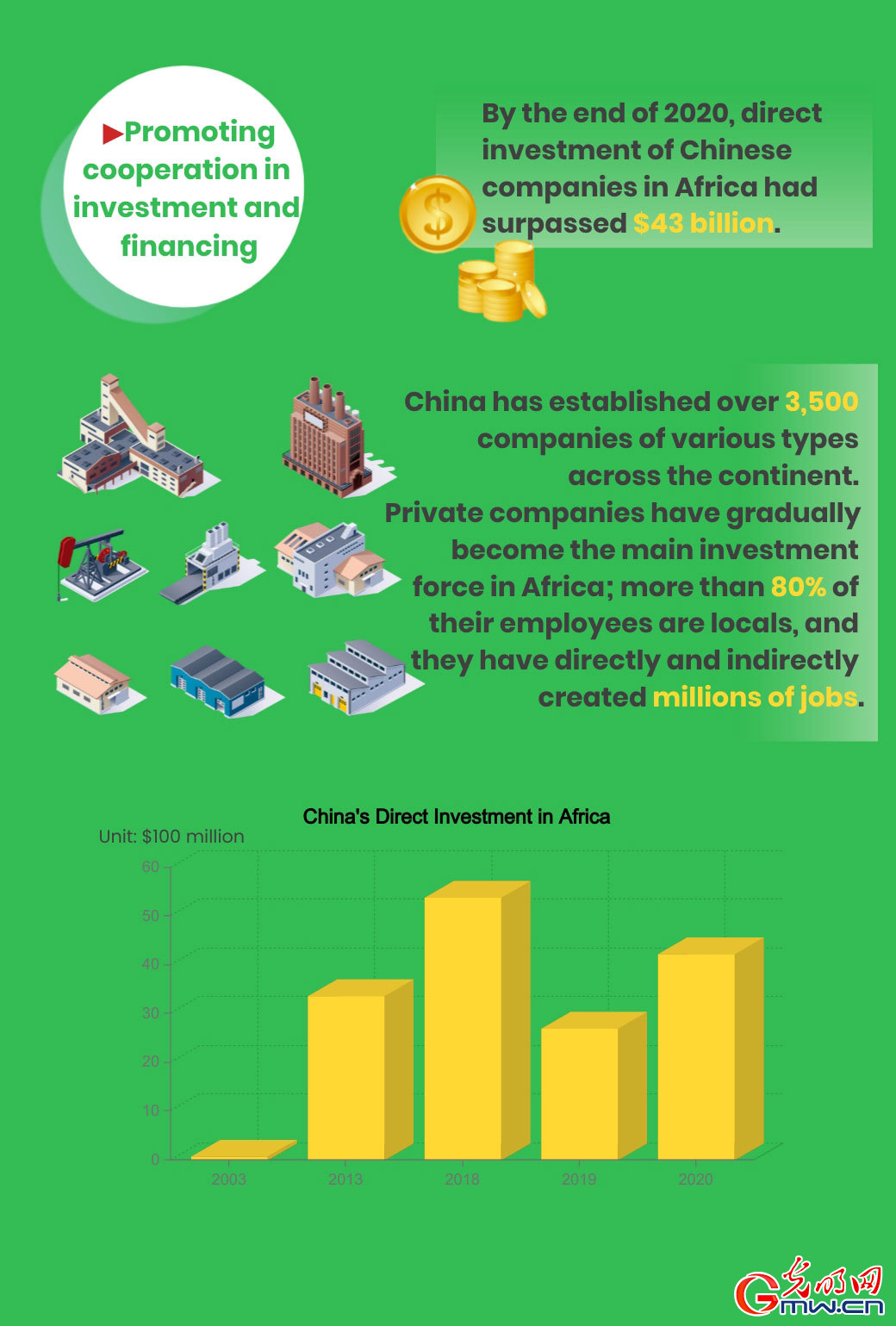 Infographic: All-Round China-Africa Cooperation in the New Era