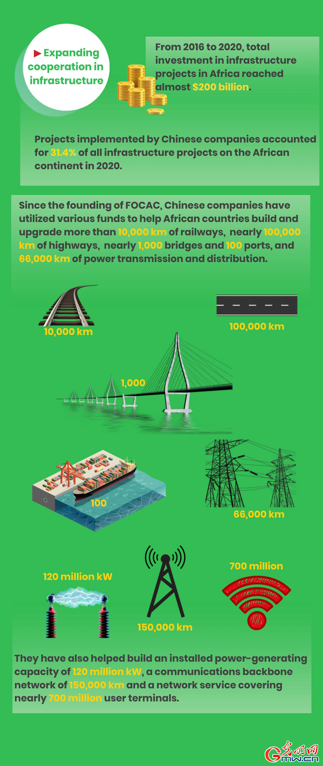 Infographic: All-Round China-Africa Cooperation in the New Era