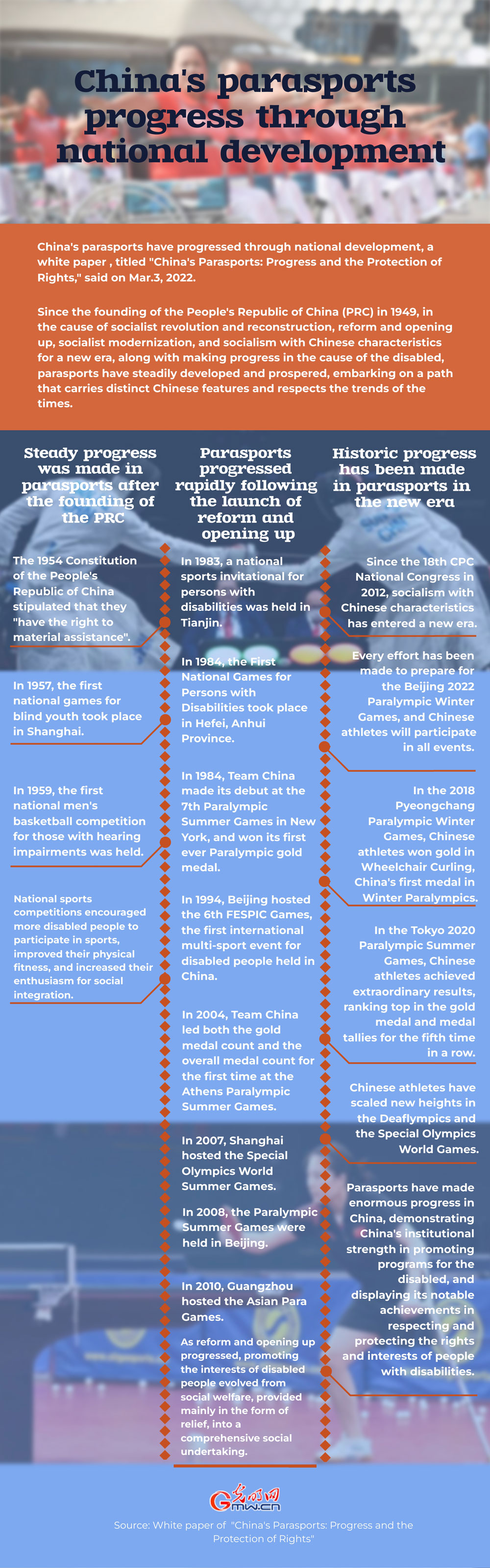 Infographic: China's parasports progress through national development