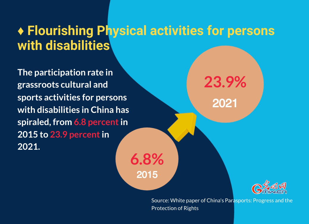 Infographic: Physical activities for persons with disabilities flourish in China