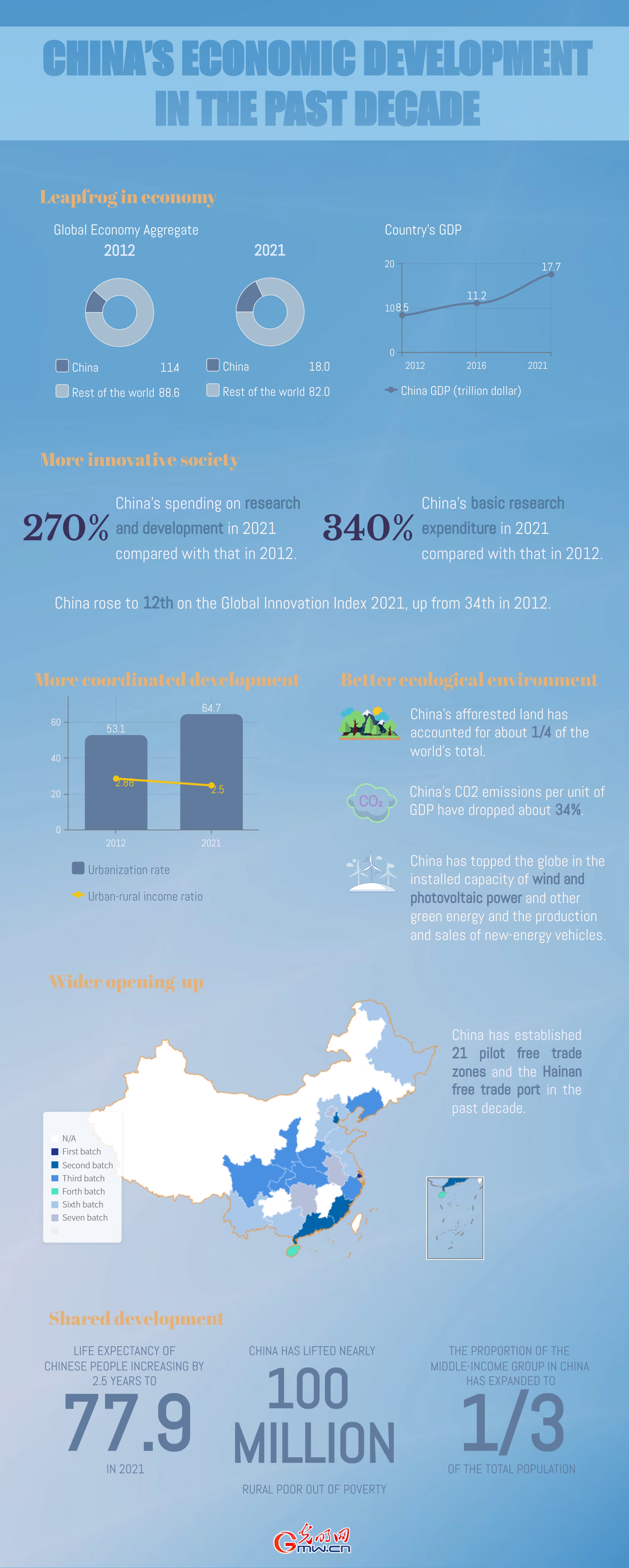 China's economy development in the past decade: Building a moderately prosperous society in all respects