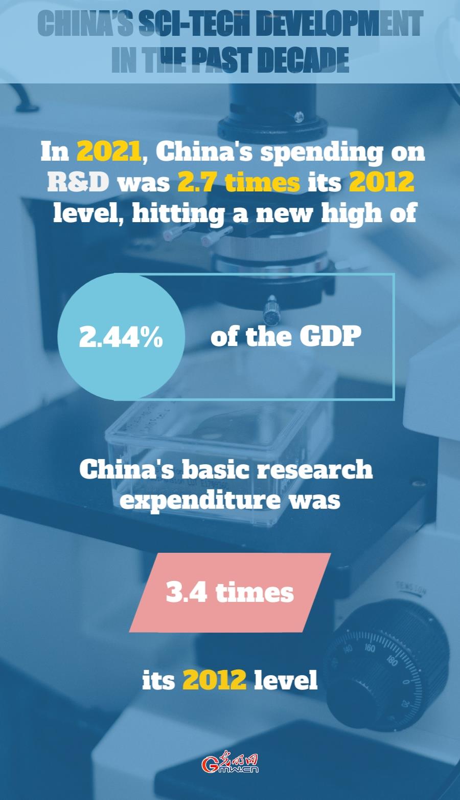 China's sci-tech development in the past decade: supporting and leading economic development and the improvement of people's livelihoods