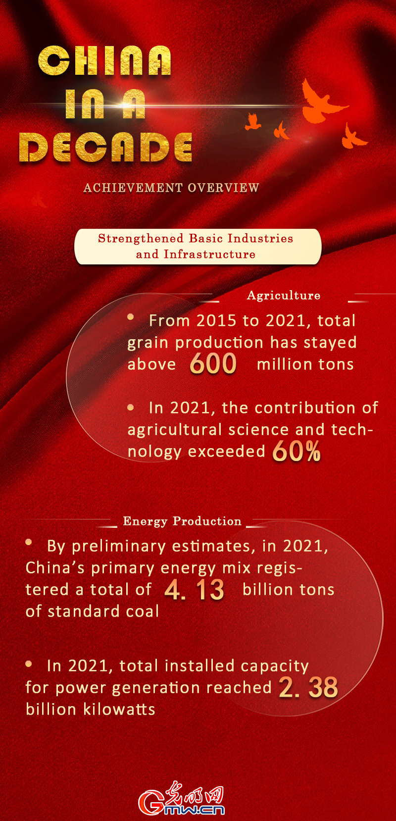 China in a Decade: New concept spurs greater development, and a new era unleashes stronger dynamic (part I)