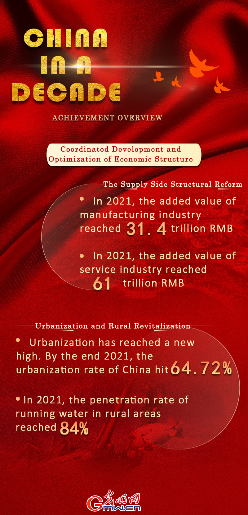 China in a Decade: New concept spurs greater development, and a new era unleashes stronger dynamic (part I)