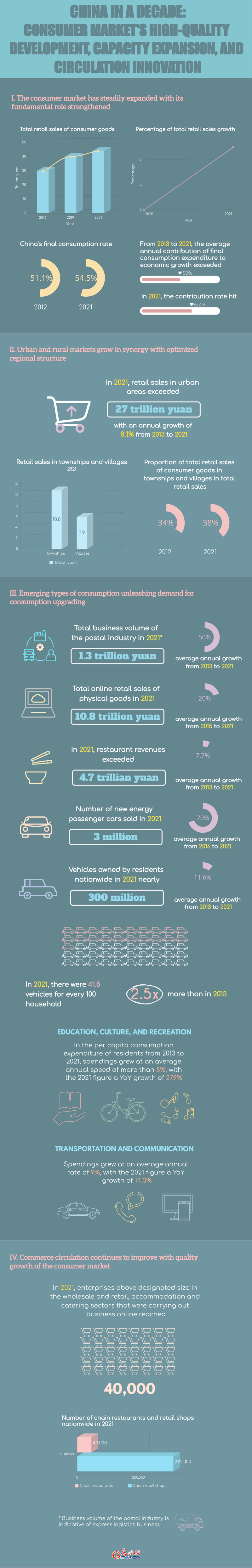 China in a Decade: Consumer market's high-quality development, capacity expansion, and circulation innovation