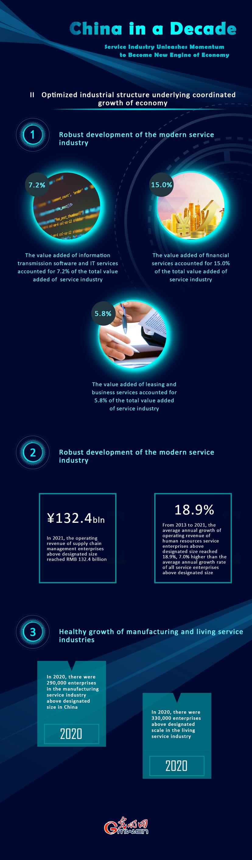 China in a Decade: Service industry to become new engine of economy