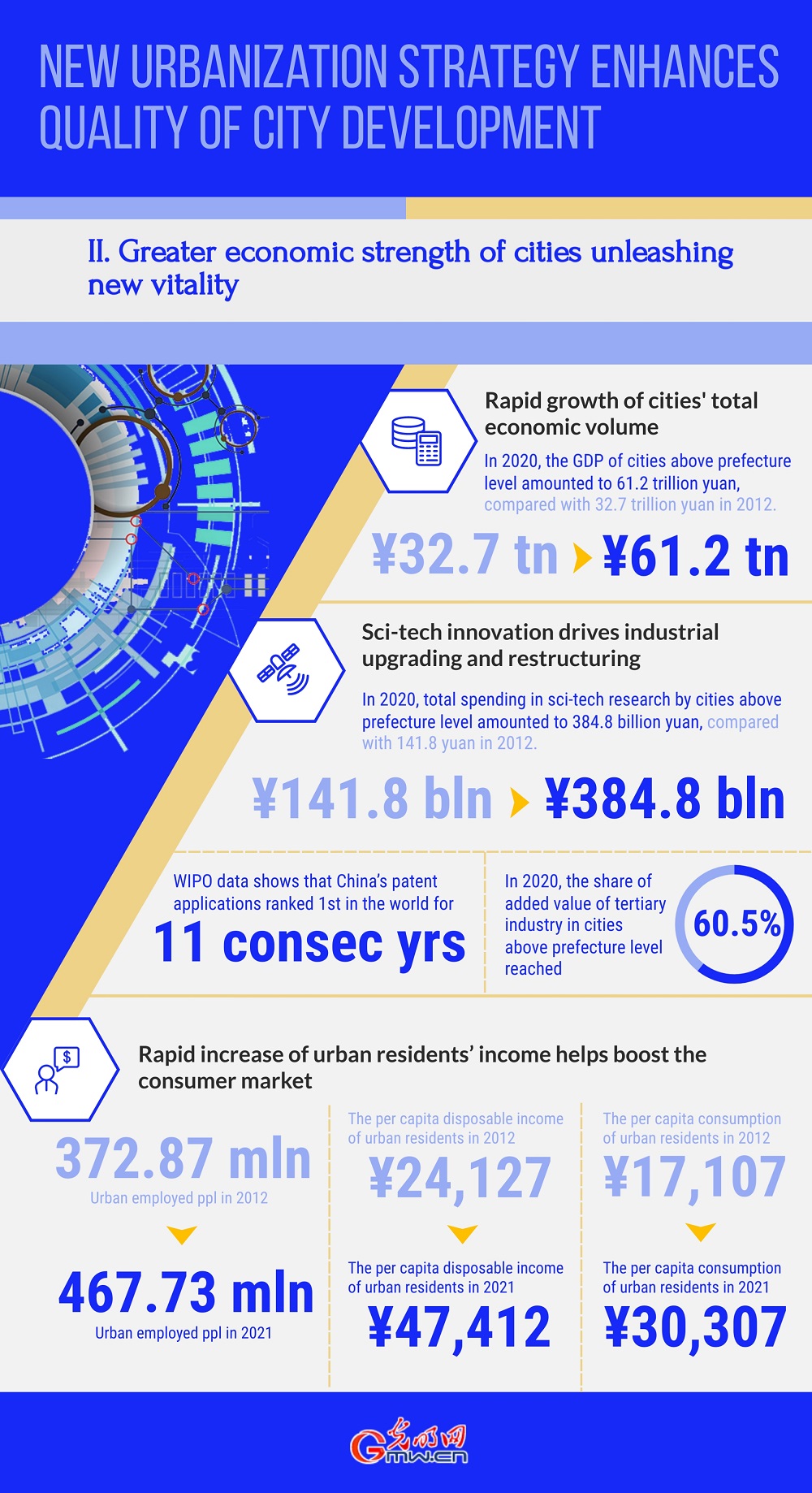 China in a Decade: New Urbanization Strategy Enhances Quality of City Development