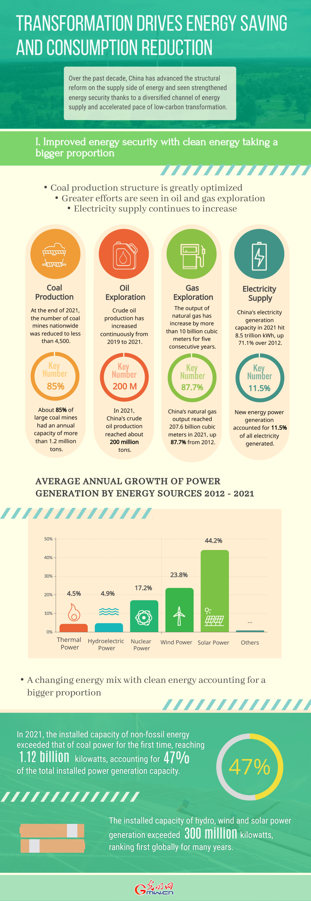 China in a Decade: Transformation drives energy saving, consumption reduction