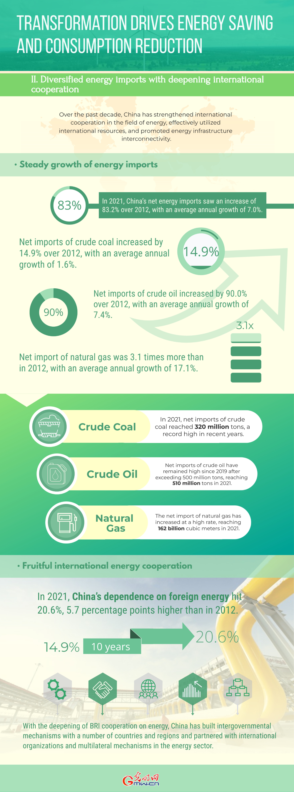 China in a Decade: Transformation drives energy saving, consumption reduction