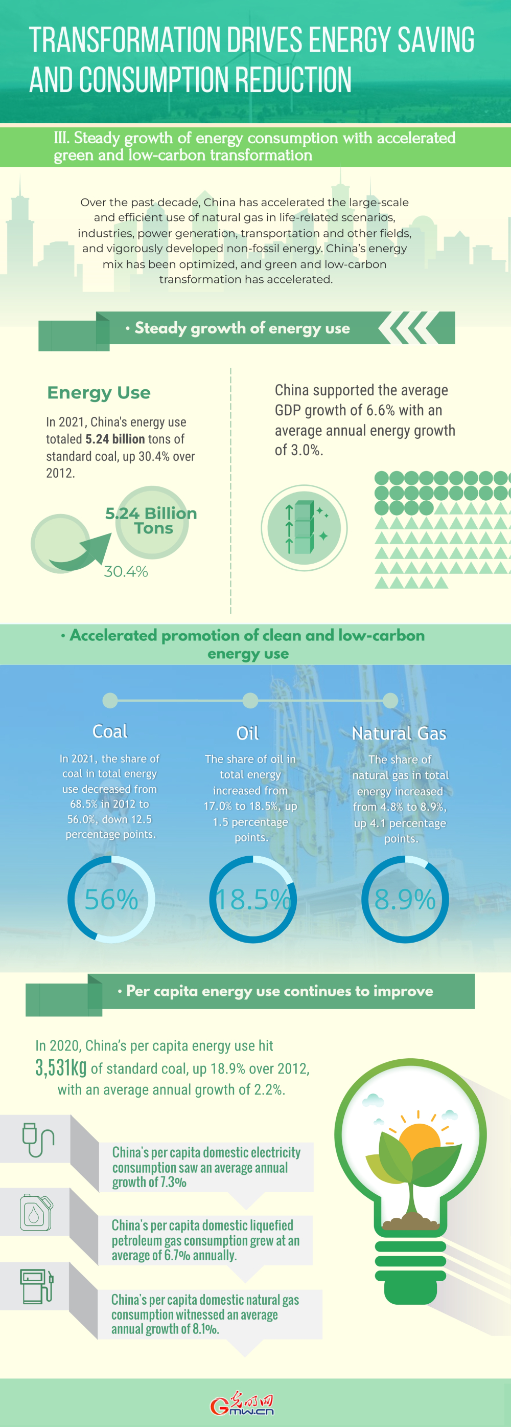 China in a Decade: Transformation drives energy saving, consumption reduction