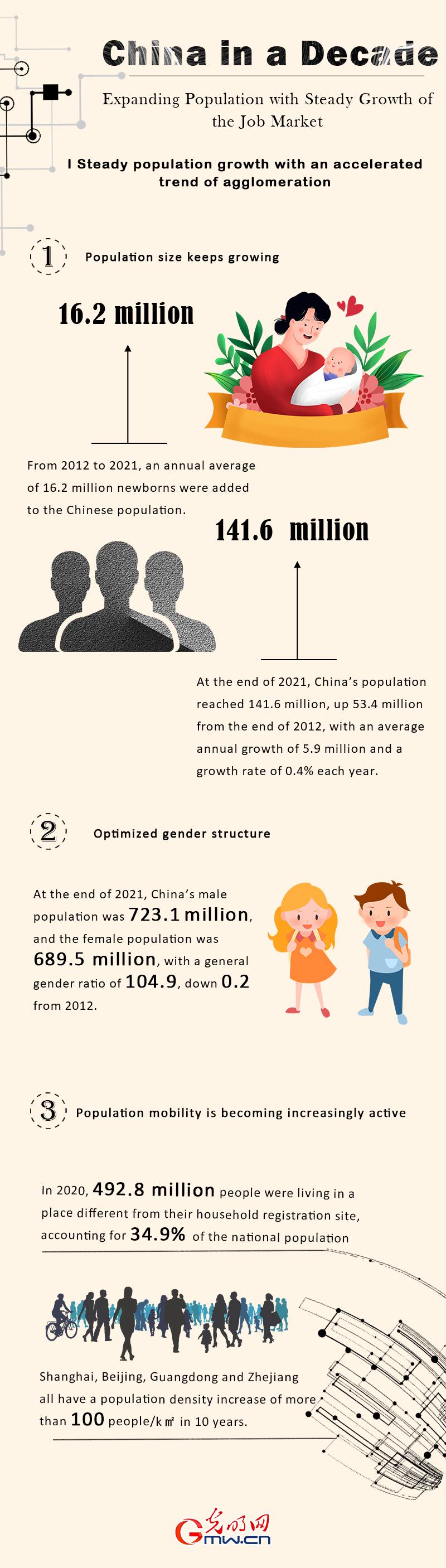 China in a decade: expanding population with steady growth of job market