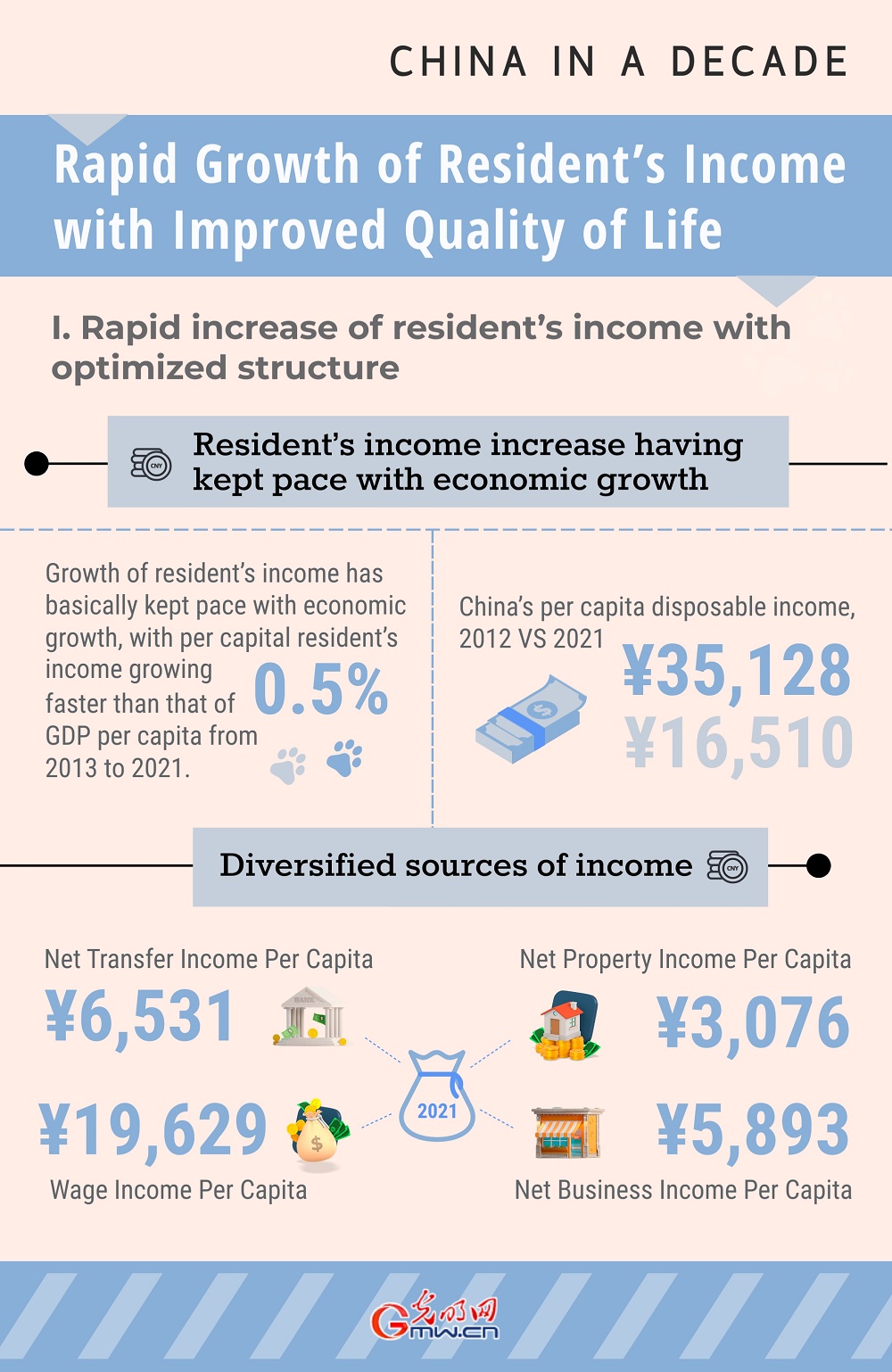 China in a Decade: Rapid Growth of Resident's Income with Improved Quality of Life