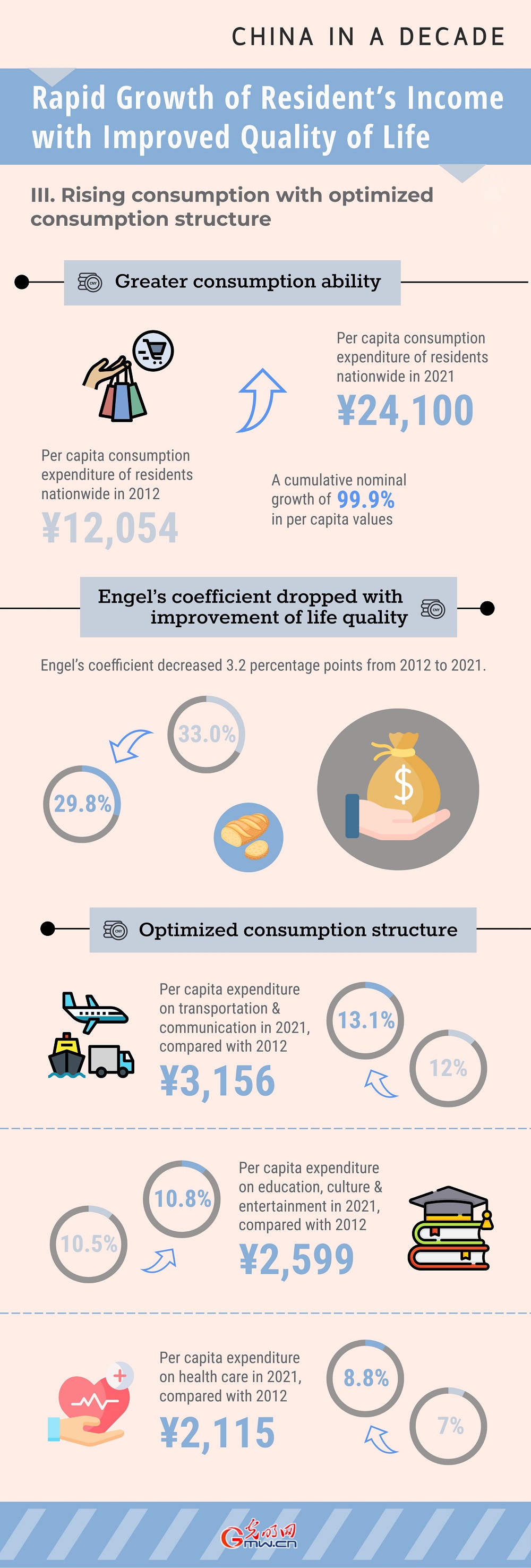 China in a Decade: Rapid Growth of Resident's Income with Improved Quality of Life