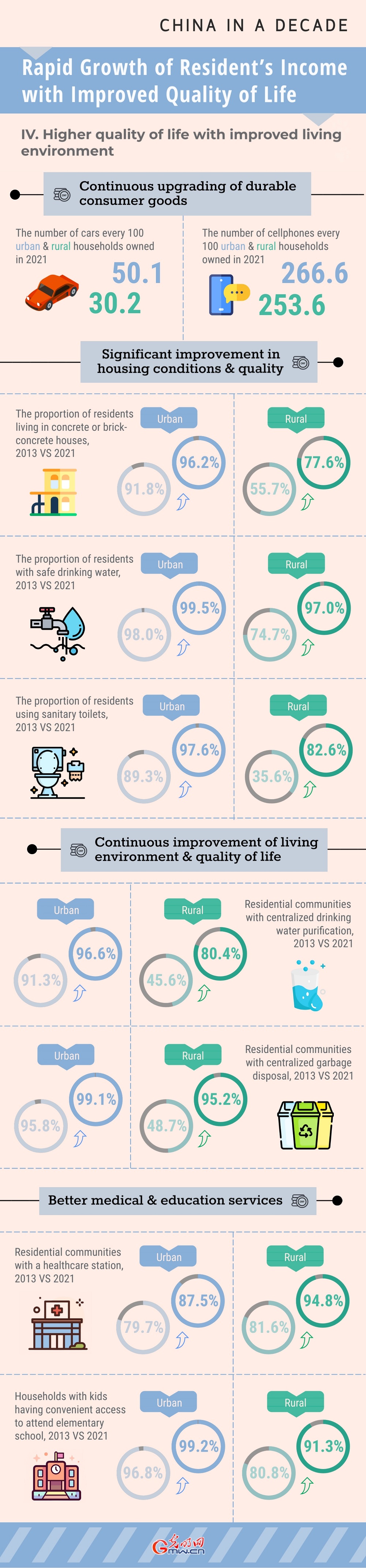 China in a Decade: Rapid Growth of Resident's Income with Improved Quality of Life