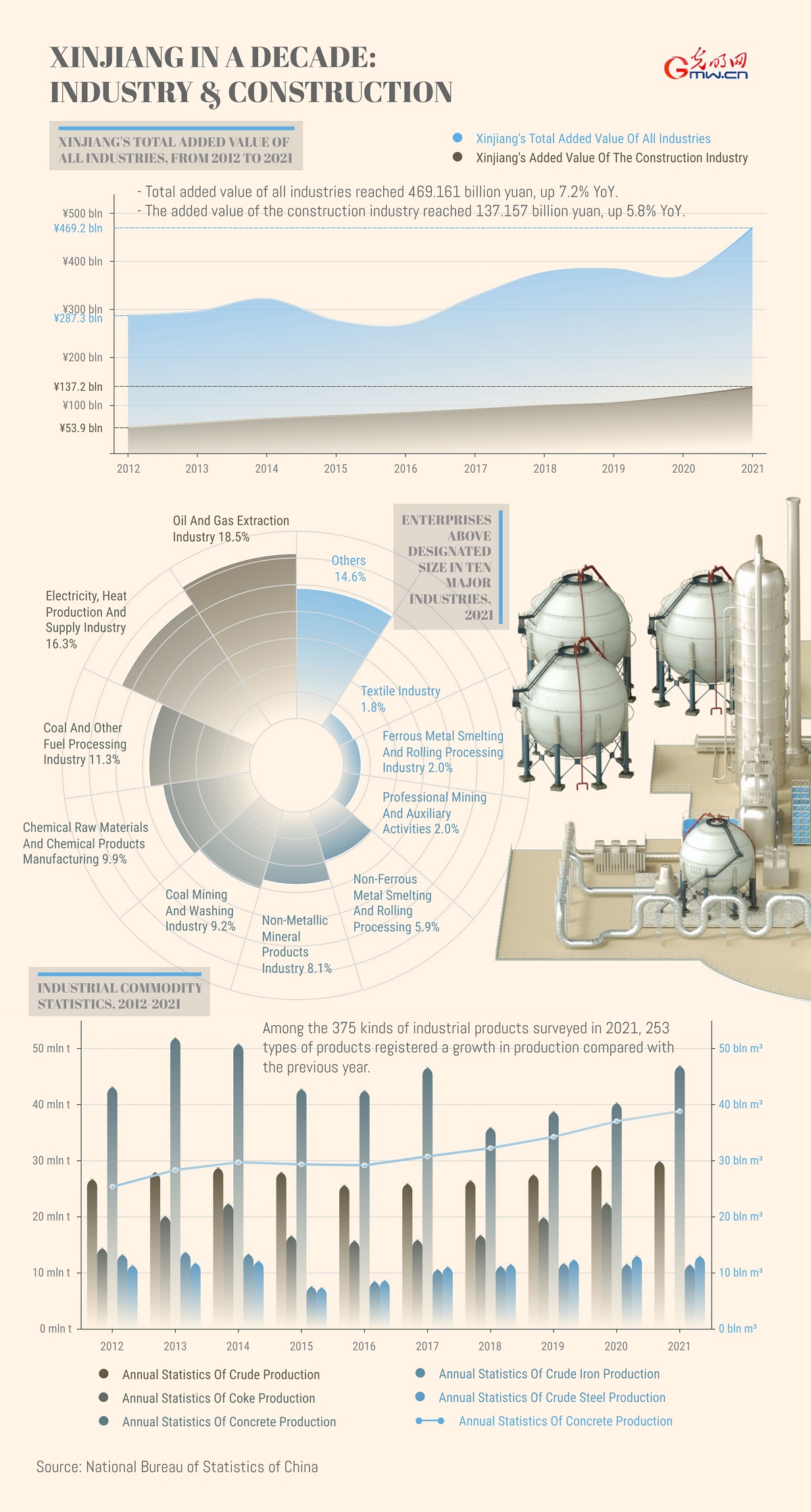 Xinjiang in a Decade: Robust, resilient industrial system well developed