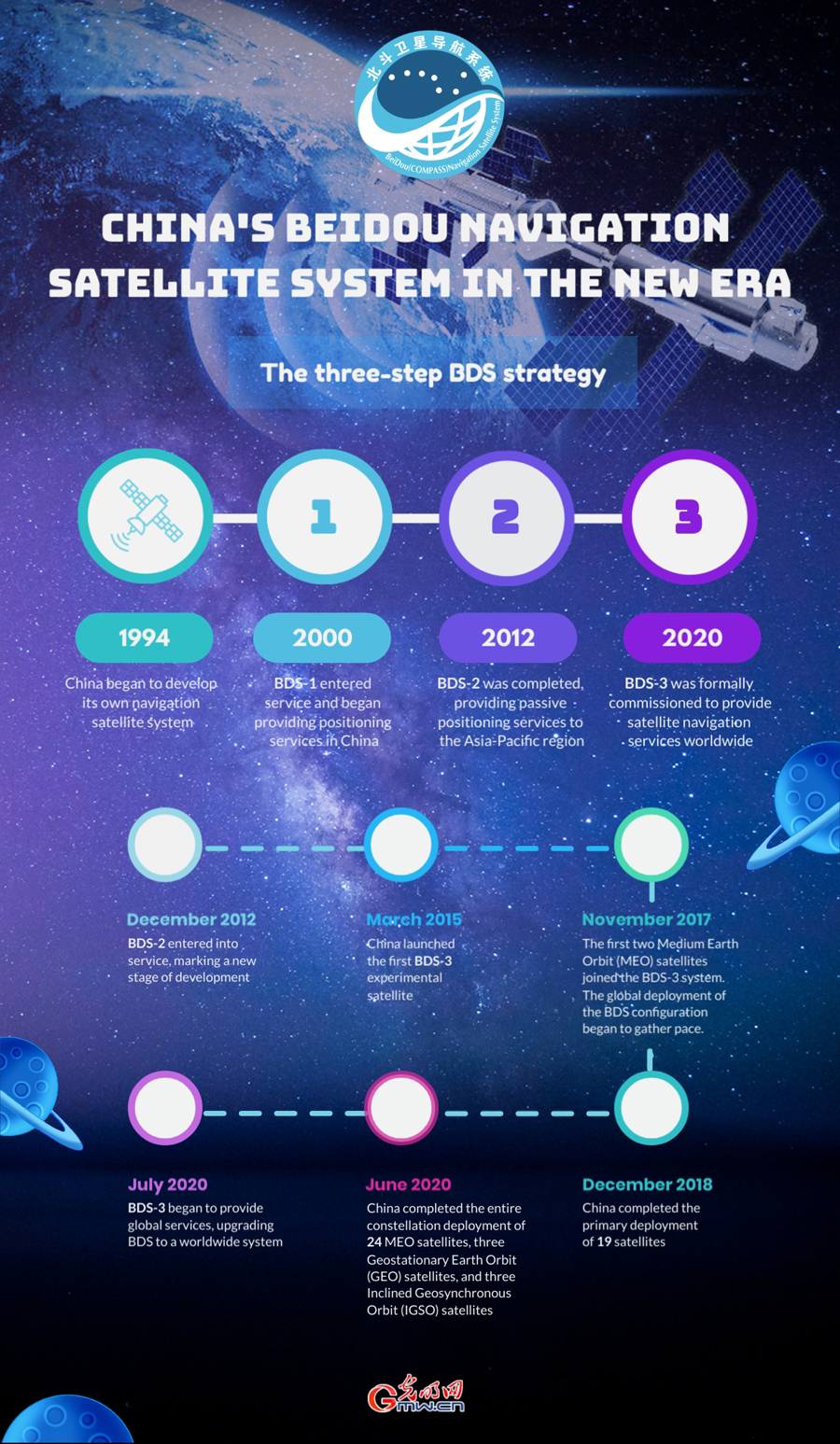 In numbers: China’s BeiDou Navigation Satellite System in the New Era