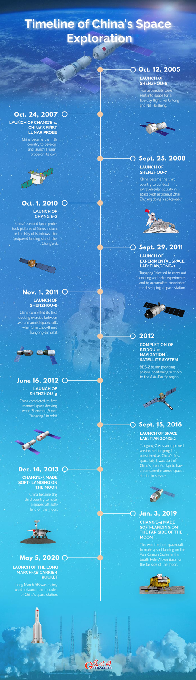 Timeline of China's Space Exploration