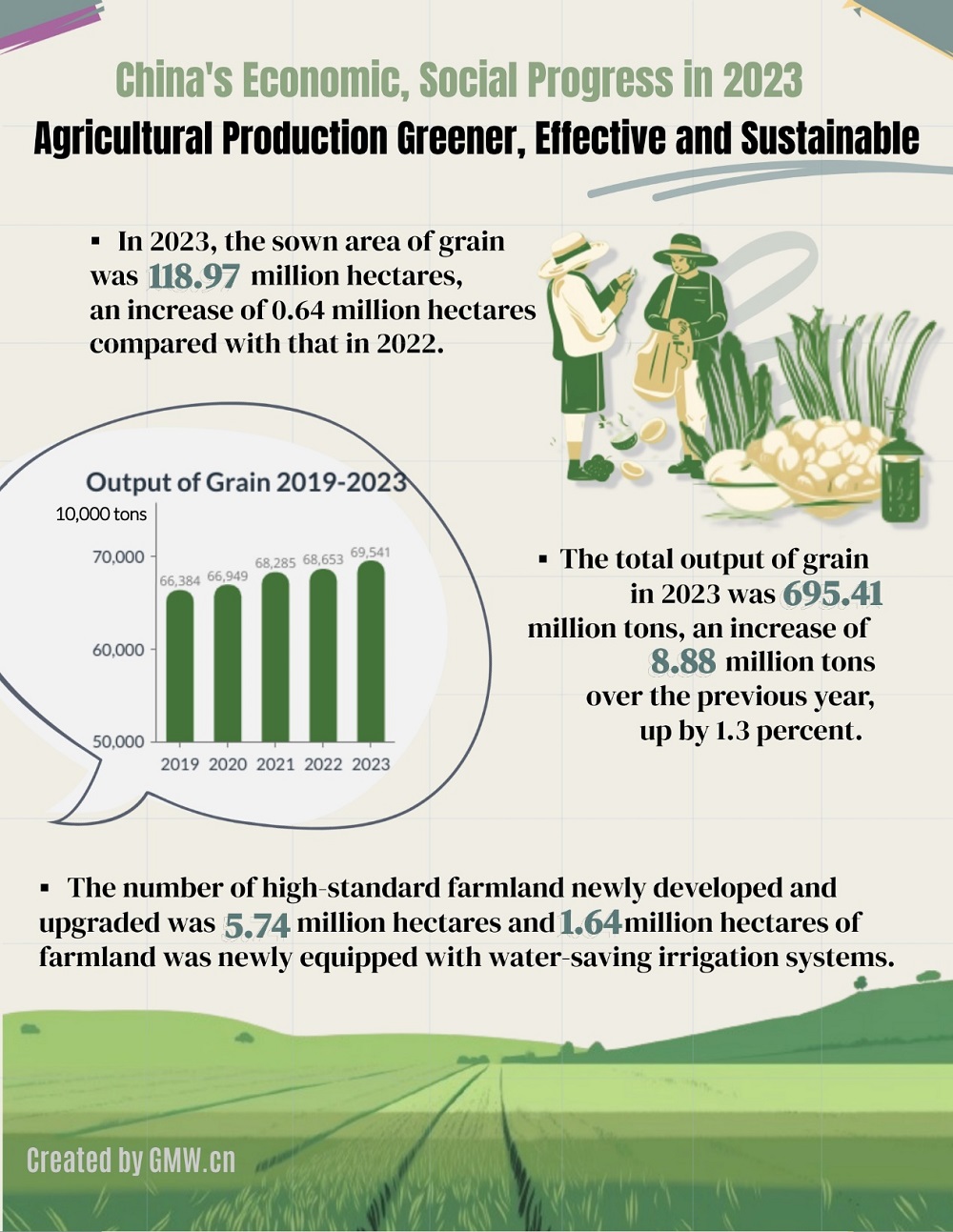 China's economic, social progress in 2023: agricultural production greener, effective and sustainable