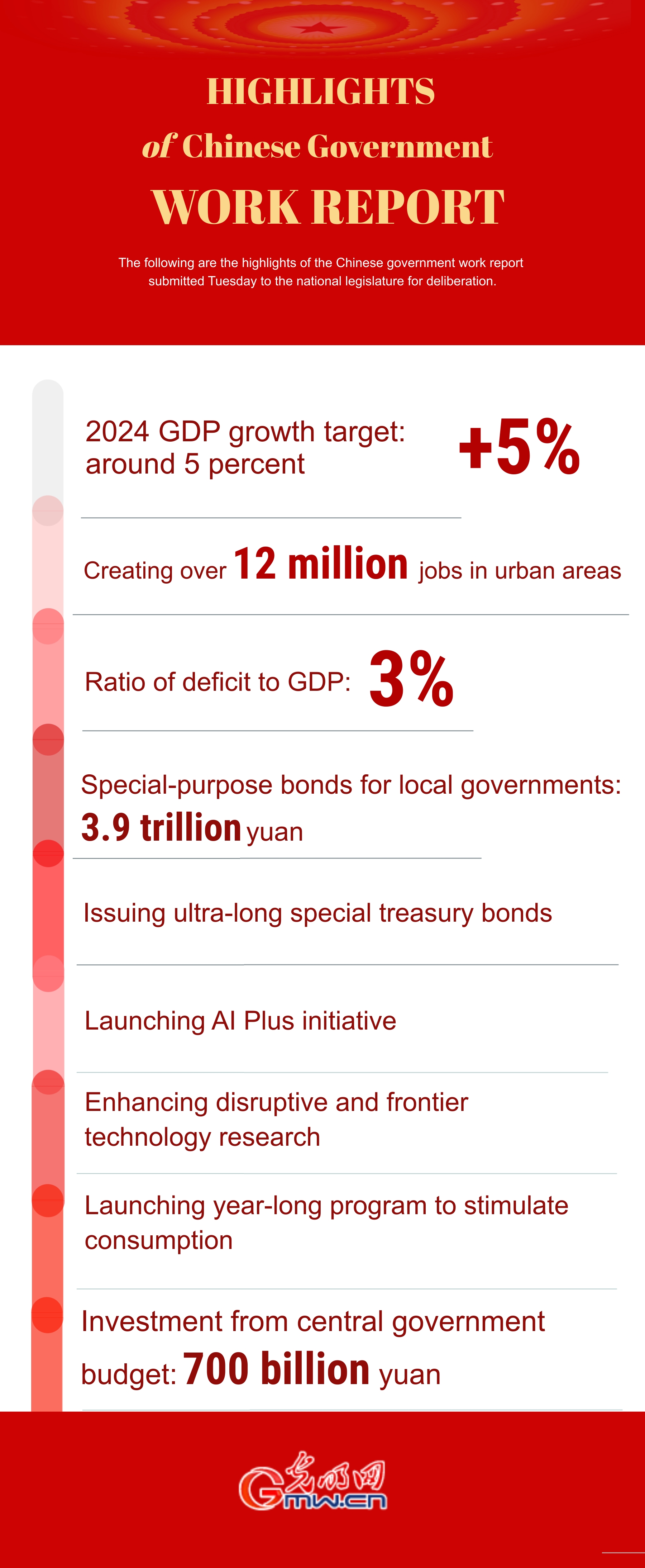 Infographic | Highlights of Chinese government work report