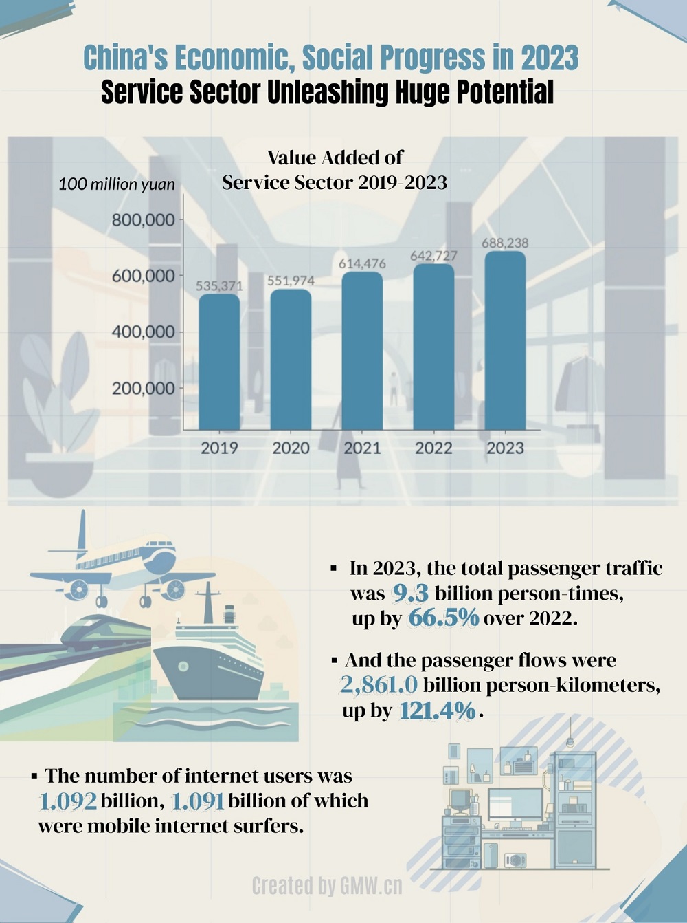 China's economic, social progress in 2023: Service sector unleashing huge potential