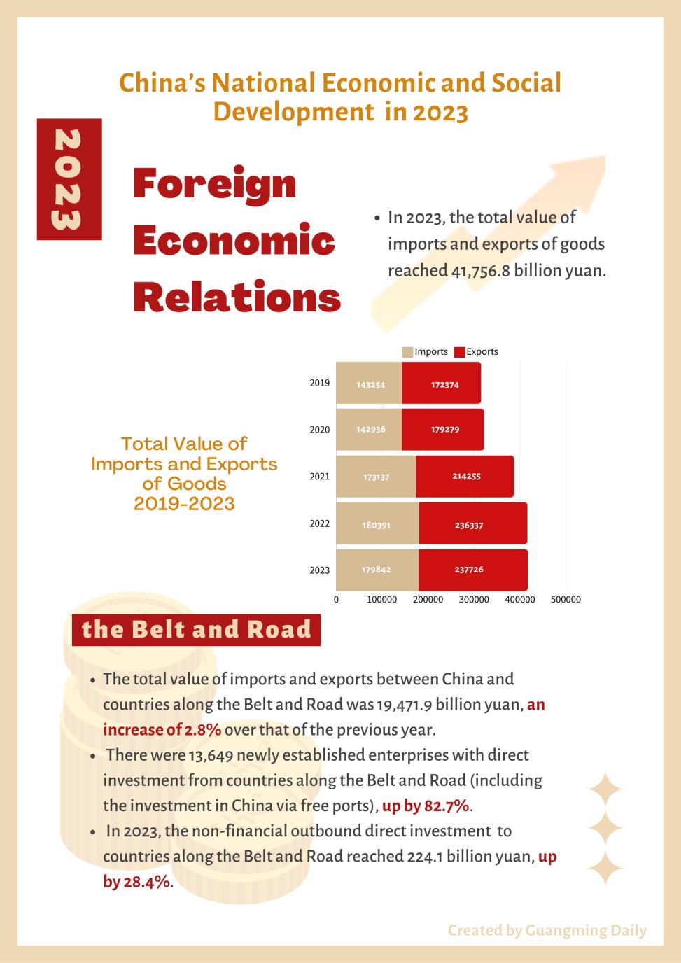 China's National Economic and Social Development in 2023: Foreign Economic Relations