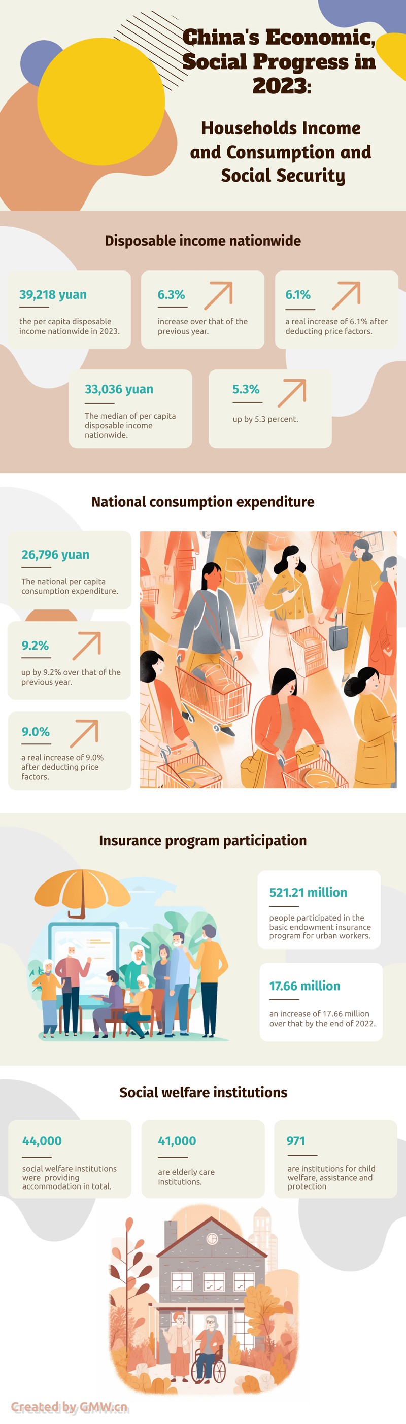 China's economic, social progress in 2023: Households income and consumption and social security