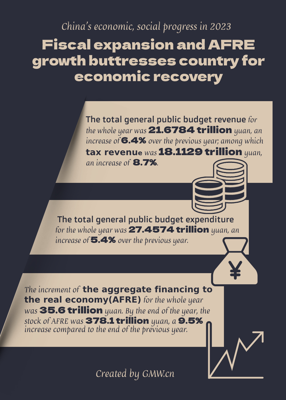 China's economic, social progress in 2023: Fiscal expansion and AFRE growth buttresses country for economic recovery