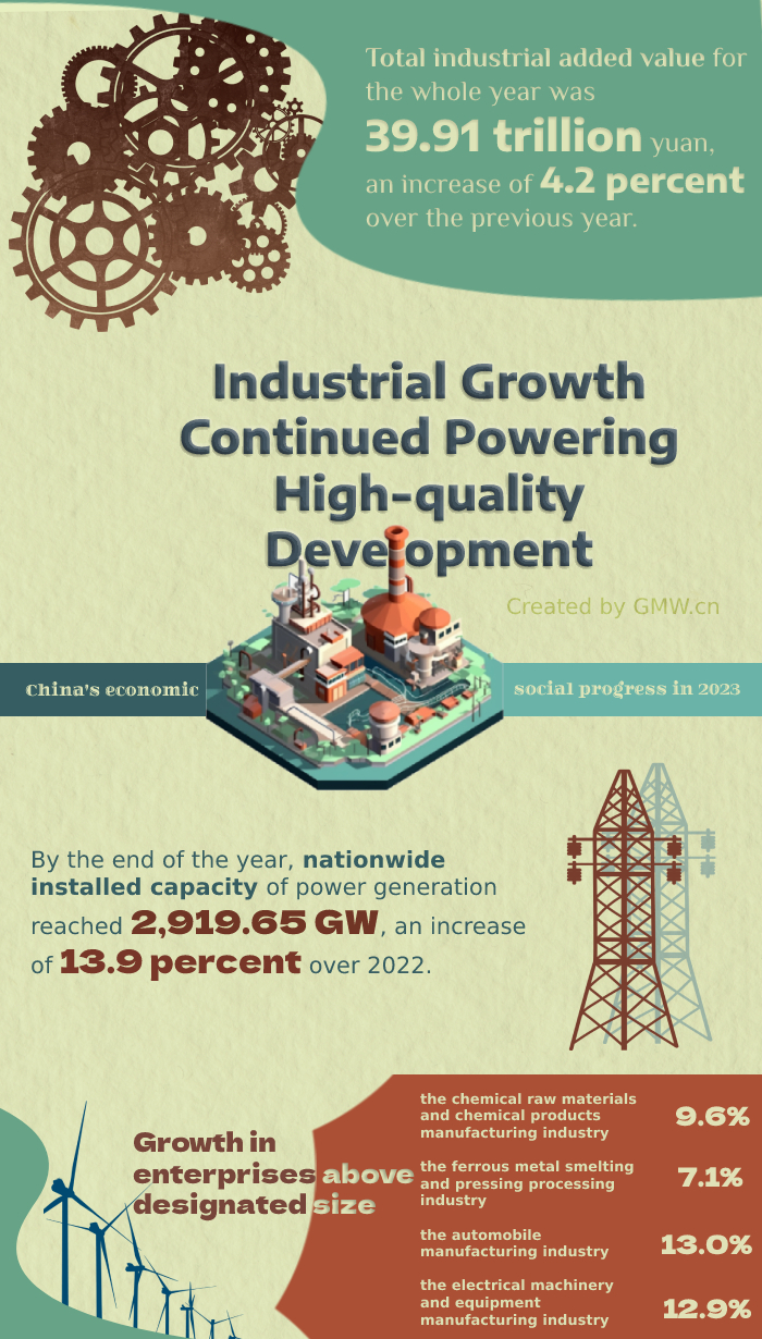 China's economic, social progress in 2023: Industrial growth continued powering high-quality development