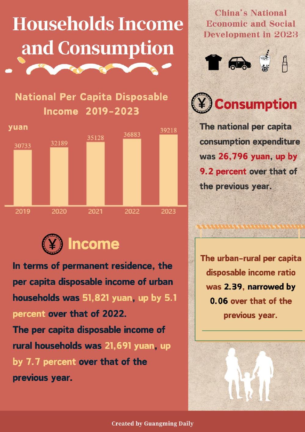 China's National Economic and Social Development in 2023: Households Income and Consumption