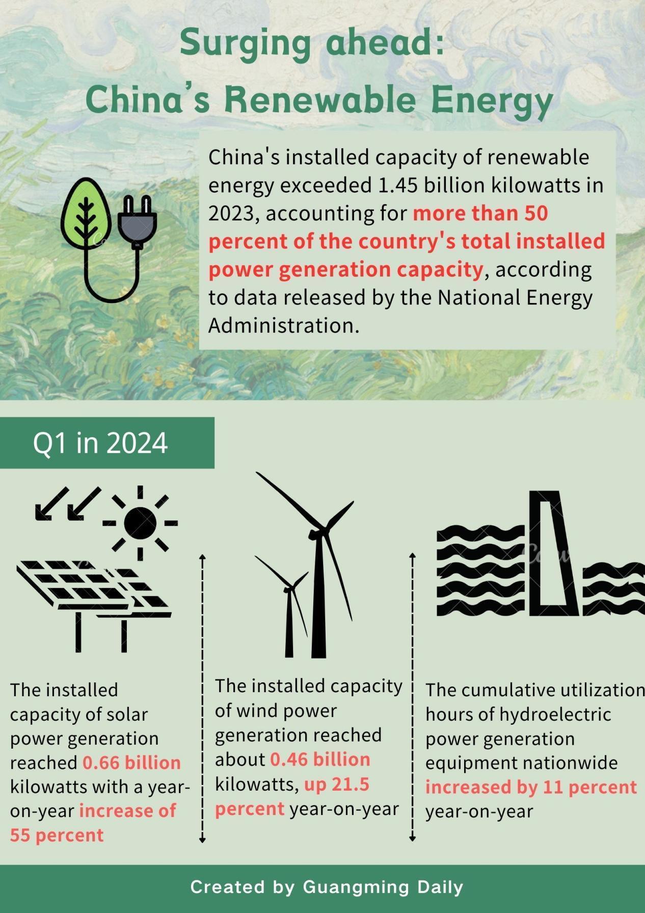 Surging ahead: China's Renewable Energy