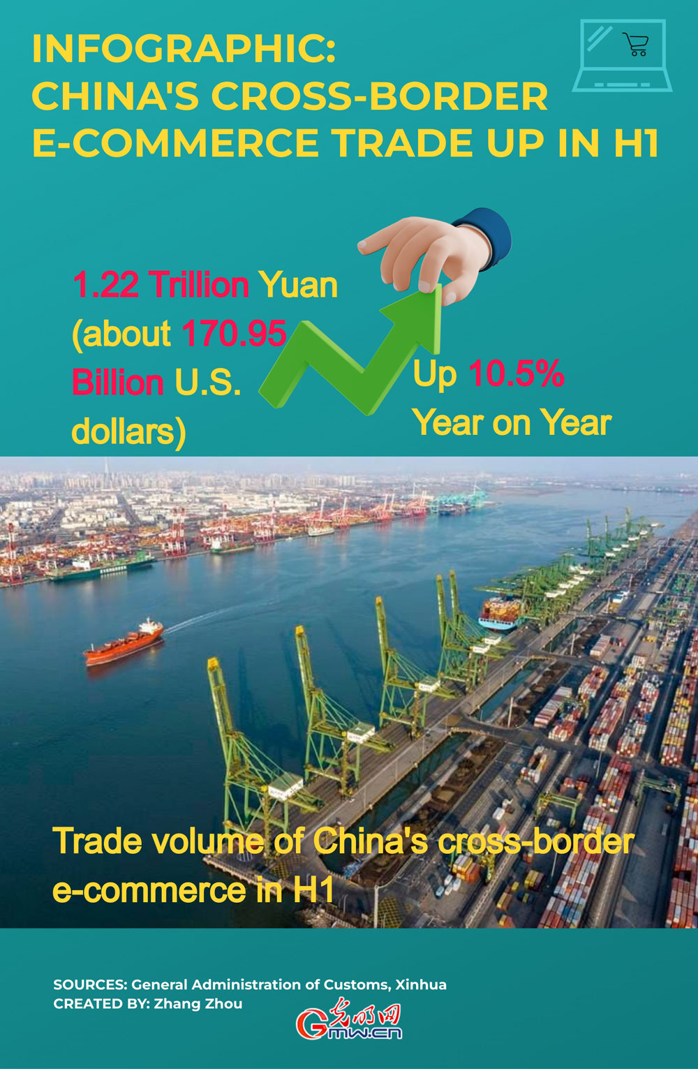 Infographic: China's cross-border e-commerce trade up in H1